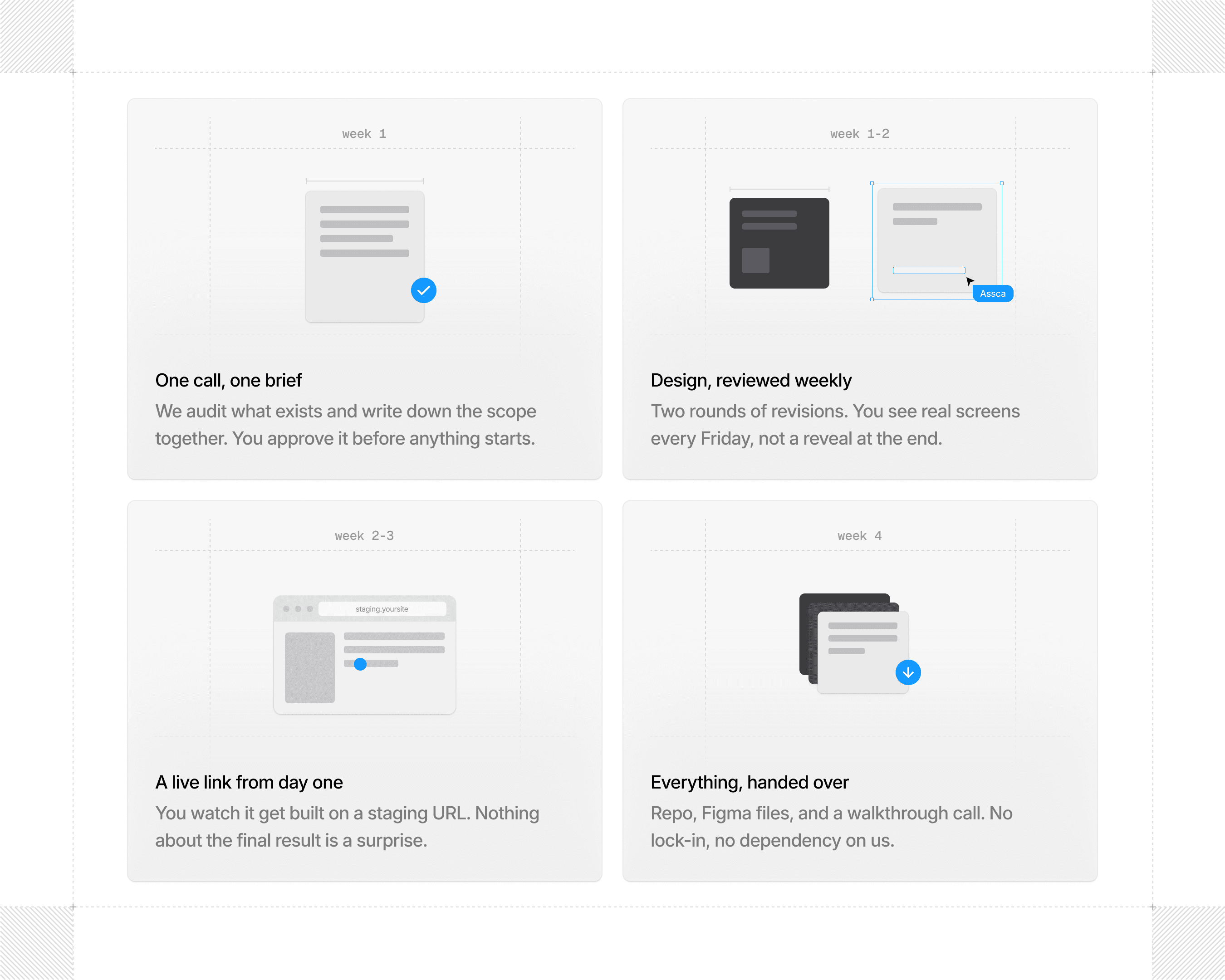 Assca Studio process section with four cards covering the brief, weekly design reviews, a live staging link, and handover